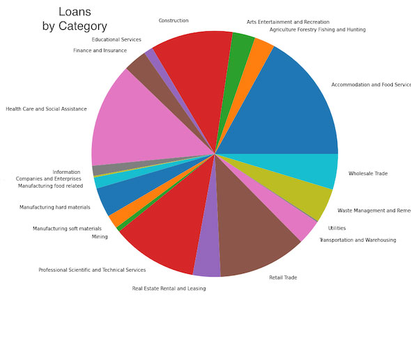 loan volume in each job category research by Sheri Rosalia | Data Engineer | Data Analyst | Data Scientist