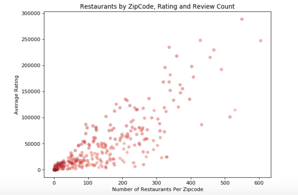 Visualization of restaurants by zip code rating and review count | Project by Sheri Rosalia | Data Engineer | Data Analyst | Data Scientist