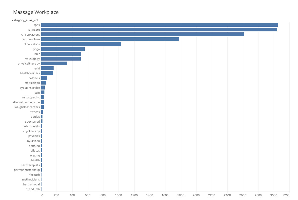 Filtering the 833 massage businesses on Yelp  | Project by Sheri Rosalia | Data Engineer | Data Analyst | Data Scientist