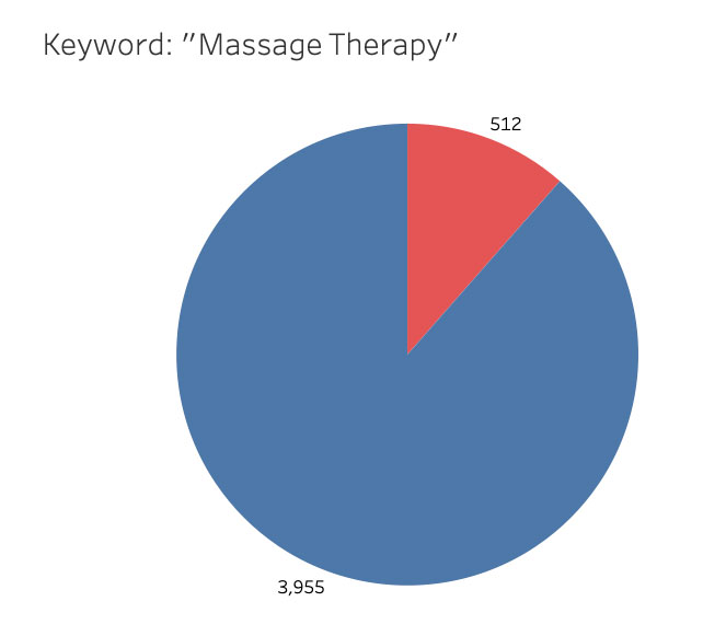 Massage Therapy Keyword Pie Chart | Project by Sheri Rosalia | Data Engineer | Data Analyst | Data Scientist