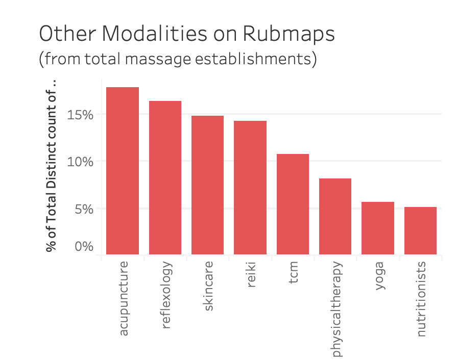 Other Modalities on Rubmaps | Project by Sheri Rosalia | Data Engineer | Data Analyst | Data Scientist