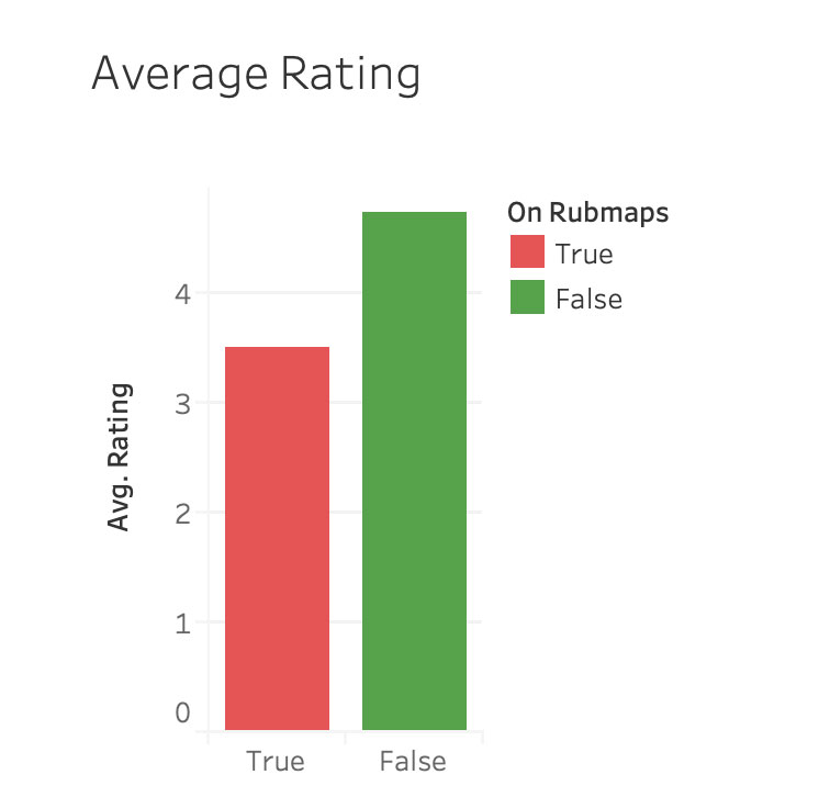 Average Yelp Ratings of Legitimate Massage Businesses | Project by Sheri Rosalia | Data Engineer | Data Analyst | Data Scientist