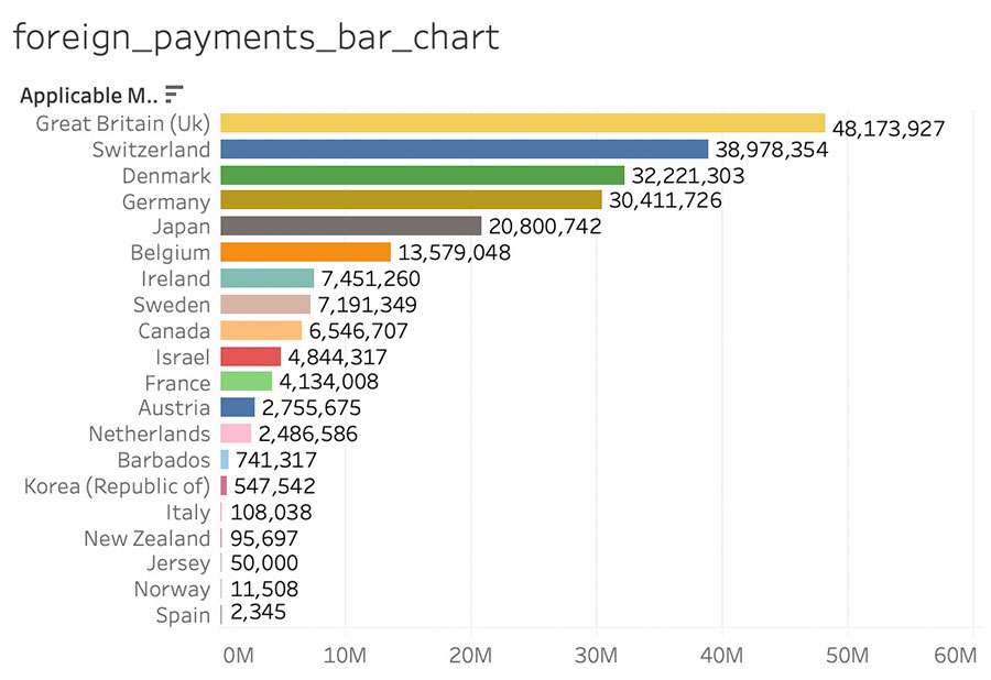 Data CMS teaching hospital payments by foreign investment ranked | Project by Sheri Rosalia | Data Engineer | Data Analyst | Data Scientist