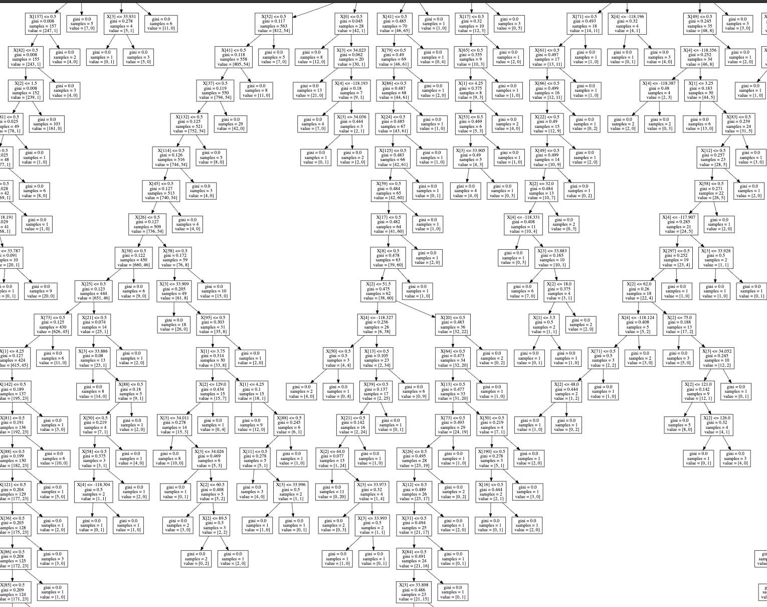 Machine Learning Random Forest | Project by Sheri Rosalia | Data Engineer | Data Analyst | Data Scientist