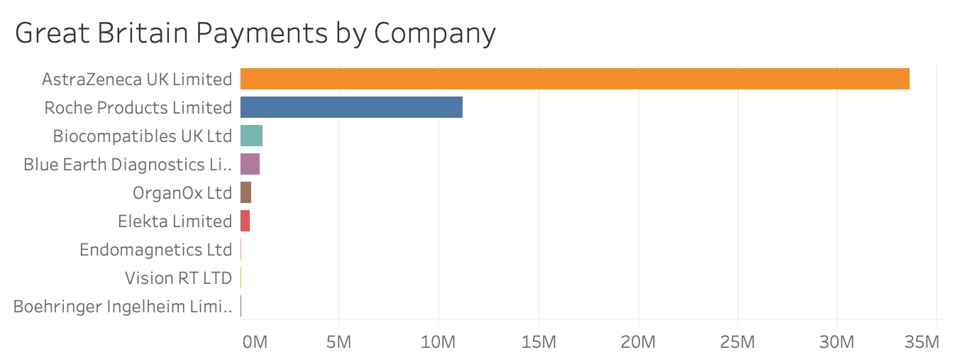 Payments to teaching hospitals by company | Project by Sheri Rosalia | Data Engineer | Data Analyst | Data Scientist