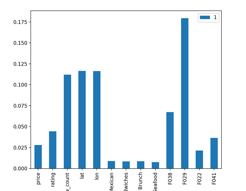 Machine Learning IMPT | Project by Sheri Rosalia | Data Engineer | Data Analyst | Data Scientist