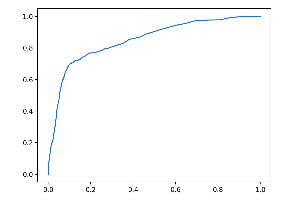 Machine Learning ROC Curve | Project by Sheri Rosalia | Data Engineer | Data Analyst | Data Scientist